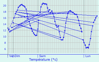 Graphique des tempratures prvues pour Sincey-ls-Rouvray
