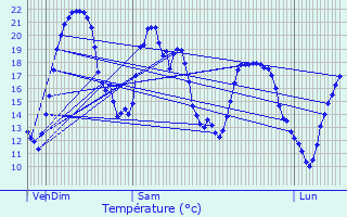 Graphique des tempratures prvues pour Bonnat