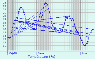 Graphique des tempratures prvues pour Gex