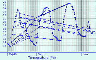 Graphique des tempratures prvues pour Robion