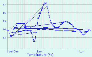 Graphique des tempratures prvues pour Les Sables-d