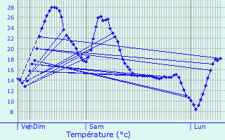 Graphique des tempratures prvues pour Aureilhan