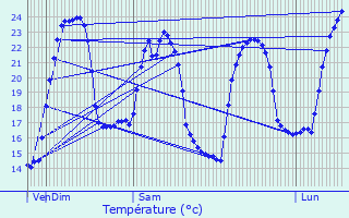 Graphique des tempratures prvues pour Sartne