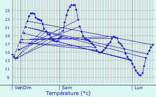 Graphique des tempratures prvues pour La Fouillouse