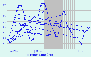 Graphique des tempratures prvues pour Laragne-Monteglin
