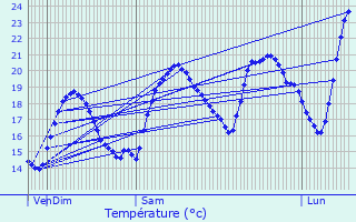 Graphique des tempratures prvues pour Sainte-Eulalie-en-Born