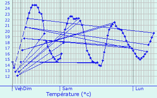 Graphique des tempratures prvues pour Guitinires
