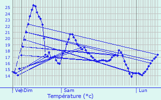 Graphique des tempratures prvues pour Lahonce
