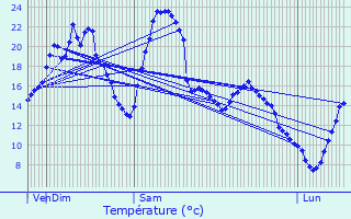 Graphique des tempratures prvues pour Deux-Verges