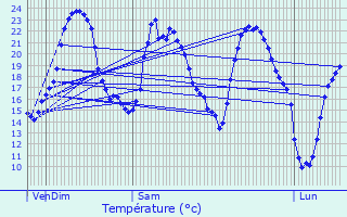 Graphique des tempratures prvues pour Chaussin