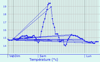 Graphique des tempratures prvues pour La Bre-les-Bains