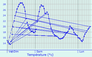 Graphique des tempratures prvues pour Saint-Quentin-de-Caplong