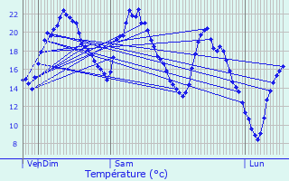 Graphique des tempratures prvues pour Claveisolles