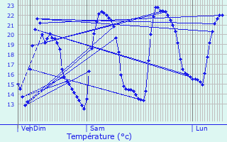 Graphique des tempratures prvues pour Allauch