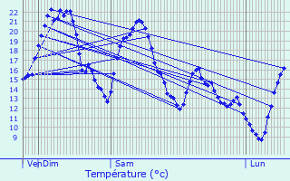 Graphique des tempratures prvues pour l