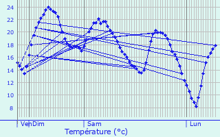 Graphique des tempratures prvues pour Lenax