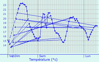 Graphique des tempratures prvues pour Saint-Vivien-de-Mdoc