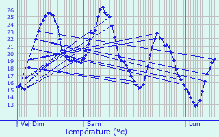 Graphique des tempratures prvues pour Viriat