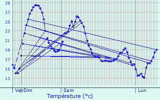 Graphique des tempratures prvues pour Saint-Flix-de-Reillac-et-Mortemart
