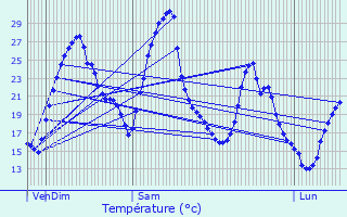 Graphique des tempratures prvues pour Saint-Maurice-de-Beynost