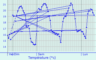 Graphique des tempratures prvues pour Saint-Laurent-du-Var
