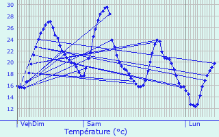 Graphique des tempratures prvues pour Saint-Cyr-au-Mont-d