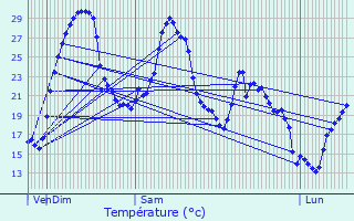 Graphique des tempratures prvues pour Veyrignac