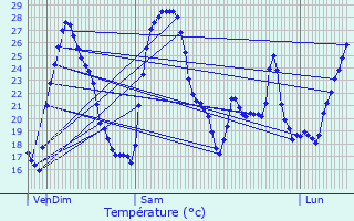 Graphique des tempratures prvues pour Lunel