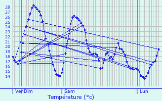 Graphique des tempratures prvues pour Lesquerde