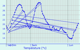 Graphique des tempratures prvues pour Montauban