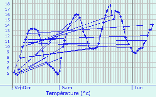 Graphique des tempratures prvues pour Les Salces