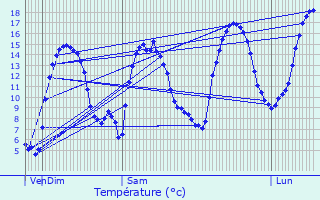 Graphique des tempratures prvues pour Estoher