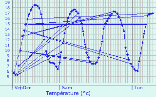 Graphique des tempratures prvues pour Loudac