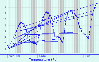 Graphique des tempratures prvues pour Reilhanette