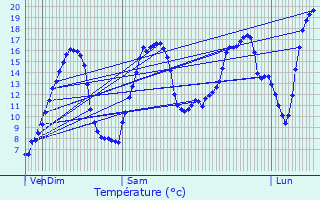Graphique des tempratures prvues pour Le Breuil