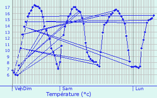 Graphique des tempratures prvues pour Cond-sur-Noireau
