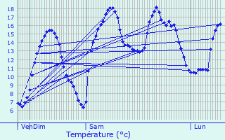 Graphique des tempratures prvues pour Saint-Symphorien-de-Thnires