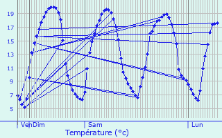 Graphique des tempratures prvues pour Malestroit