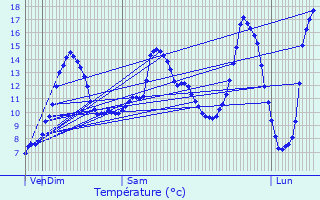 Graphique des tempratures prvues pour Vic-de-Chassenay