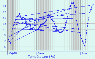 Graphique des tempratures prvues pour Nanteau-sur-Lunain
