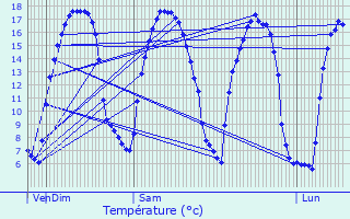 Graphique des tempratures prvues pour Verneuil-sur-Avre
