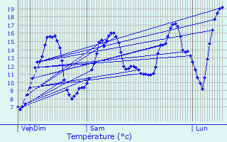 Graphique des tempratures prvues pour Meloisey