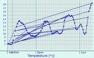 Graphique des tempratures prvues pour Saint-Pardoux-Morterolles