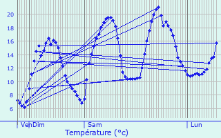 Graphique des tempratures prvues pour Saint-Beauzly