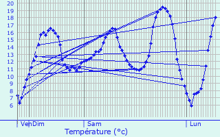 Graphique des tempratures prvues pour Erpeldange-sur-Sre