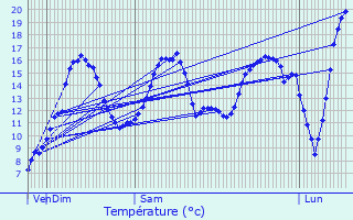 Graphique des tempratures prvues pour Saint-Grand-de-Vaux