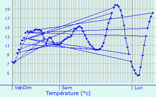 Graphique des tempratures prvues pour Cormontreuil