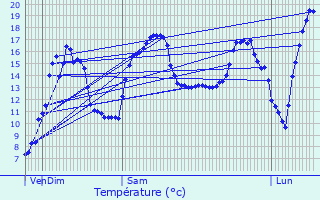 Graphique des tempratures prvues pour Soppe-le-Haut