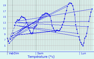 Graphique des tempratures prvues pour Aincreville