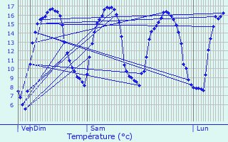 Graphique des tempratures prvues pour Soumont-Saint-Quentin